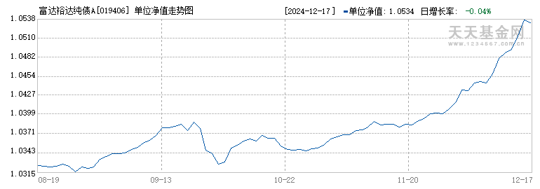 富达裕达纯债A(019406)历史净值