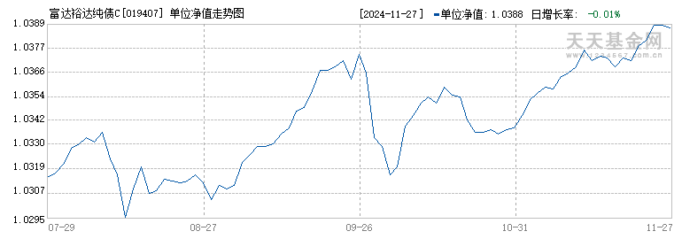 富达裕达纯债C(019407)历史净值