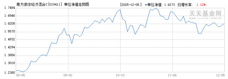 南方数字经济混合C(019411)历史净值