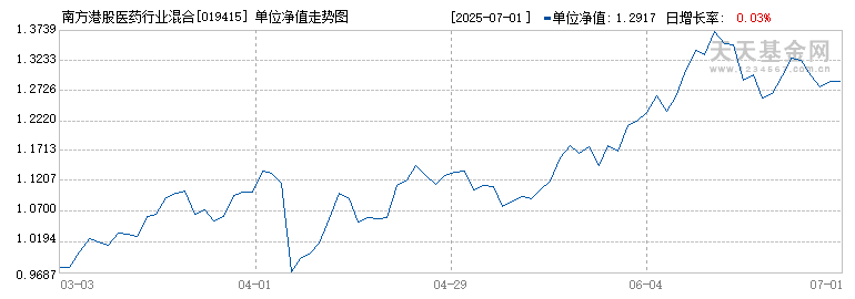 南方港股医药行业混合发起(QDII)A(019415)历史净值