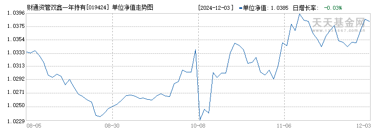 财通资管双鑫一年持有期债券A(019424)历史净值