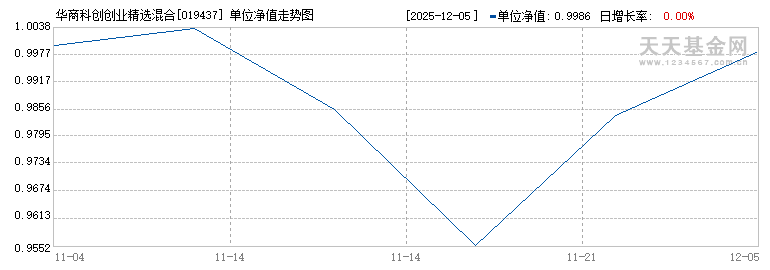 华商科创创业精选混合A(019437)历史净值