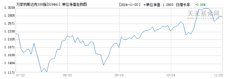 万家纳斯达克100指数发起式(QDII)A(019441)历史净值