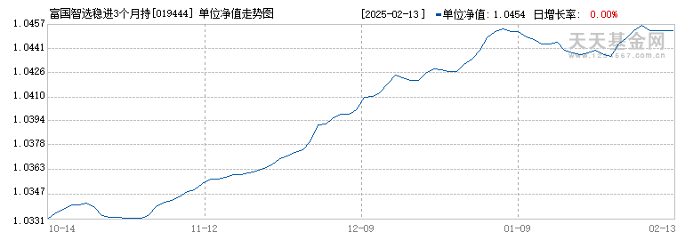 富国智选稳进3个月持有混合(FOF)E(019444)历史净值