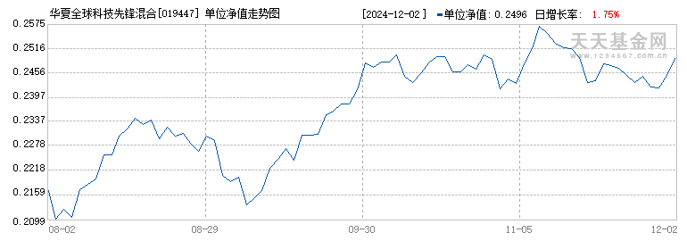 华夏全球科技先锋混合(QDII)(美元现汇)(019447)历史净值