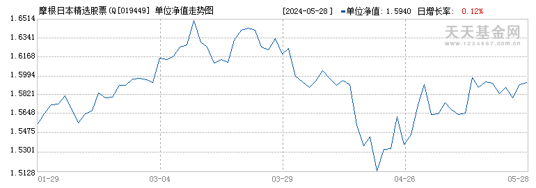 摩根日本精选股票(QDII)C(019449)历史净值