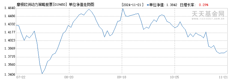 摩根欧洲动力策略股票(QDII)C(019450)历史净值