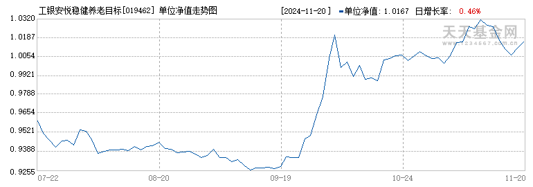 工银安悦稳健养老目标三年持有混合(FOF)Y(019462)历史净值