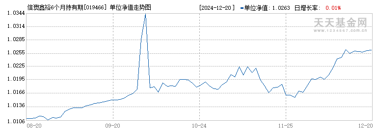 信澳鑫裕6个月持有期债券A(019466)历史净值