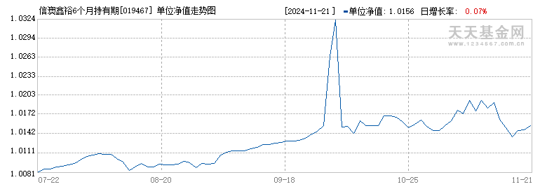 信澳鑫裕6个月持有期债券C(019467)历史净值