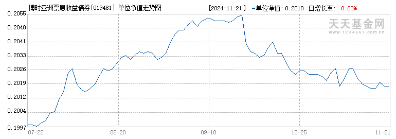 博时亚洲票息收益债券C美元现汇(019481)历史净值