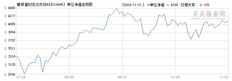 摩根富时发达市场REITs指数(QDII)人民币C(019495)历史净值