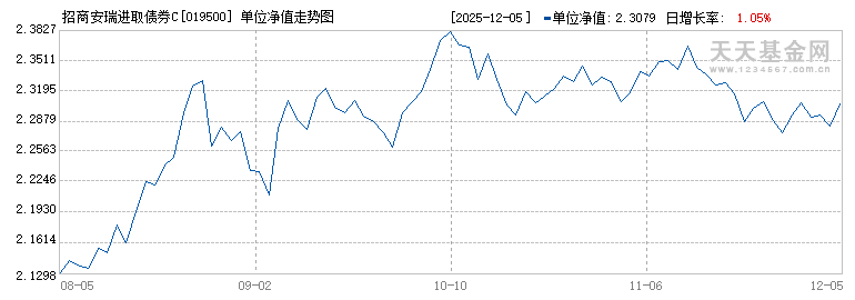 招商安瑞进取债券C(019500)历史净值