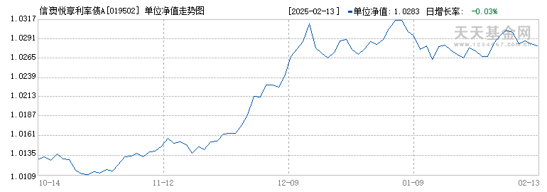 信澳悦享利率债A(019502)历史净值