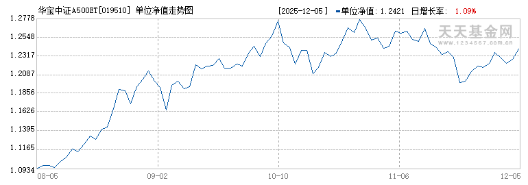 华宝中证A500ETF联接A(019510)历史净值