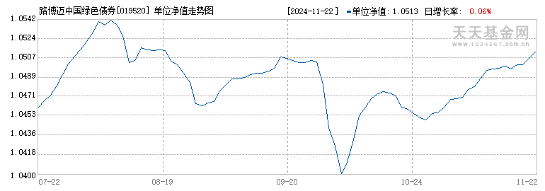 路博迈中国绿色债券(019520)历史净值