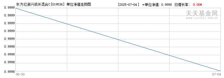 东方红新兴成长混合C(019536)历史净值