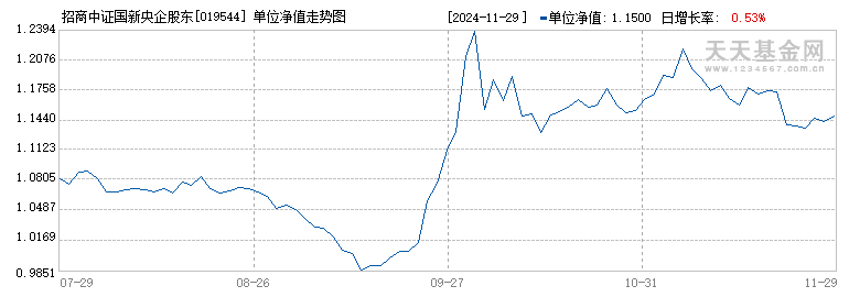 招商中证国新央企股东回报ETF发起式联接A(019544)历史净值