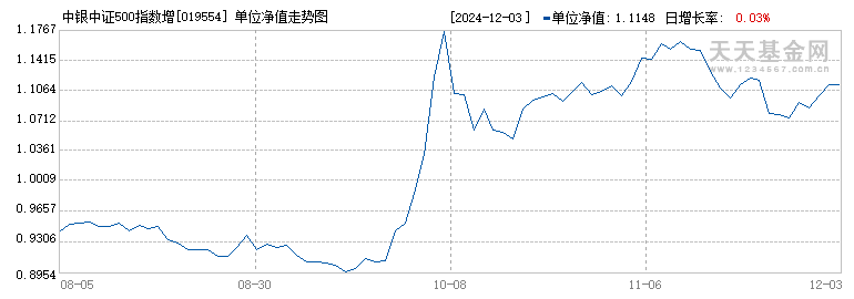 中银中证500指数增强型发起C(019554)历史净值