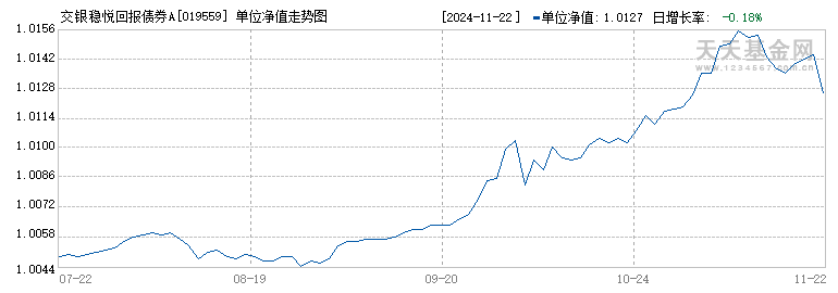 交银稳悦回报债券A(019559)历史净值