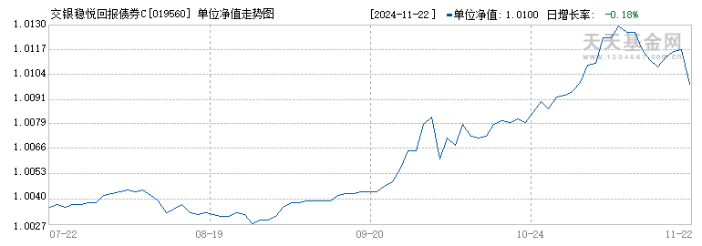 交银稳悦回报债券C(019560)历史净值