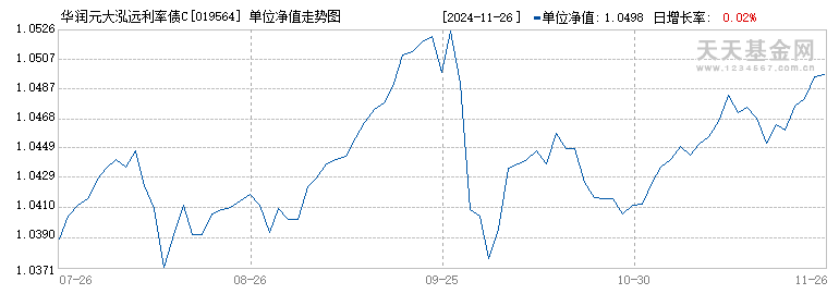 华润元大泓远利率债C(019564)历史净值