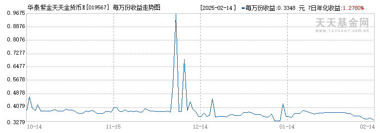 华泰紫金天天金货币ETFE(019567)历史净值