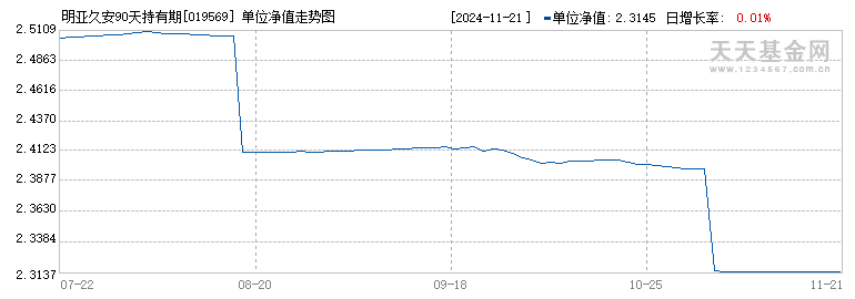 明亚久安90天持有期债券C(019569)历史净值