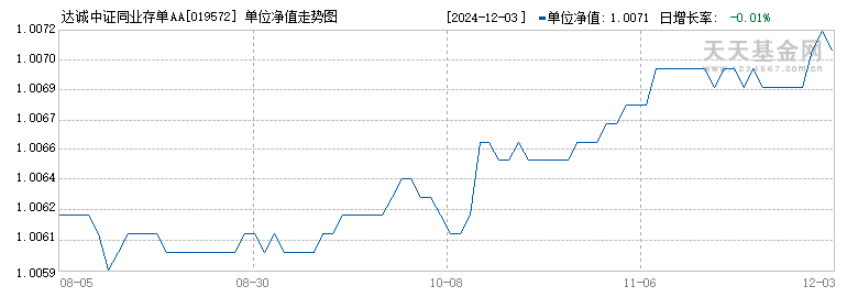 达诚中证同业存单AAA指数7天持有期(019572)历史净值