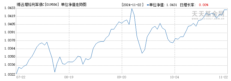 博远增裕利率债C(019586)历史净值