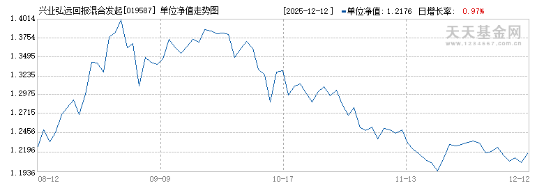 兴业弘远回报混合发起式A(019587)历史净值