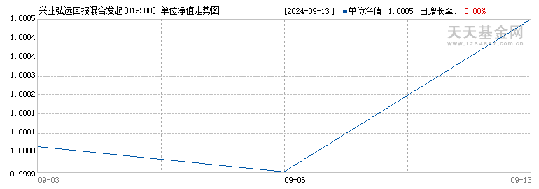 兴业弘远回报混合发起式C(019588)历史净值