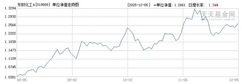 东财化工A(019589)历史净值