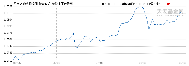 平安0-3年期政策性金融债债券D(019591)历史净值