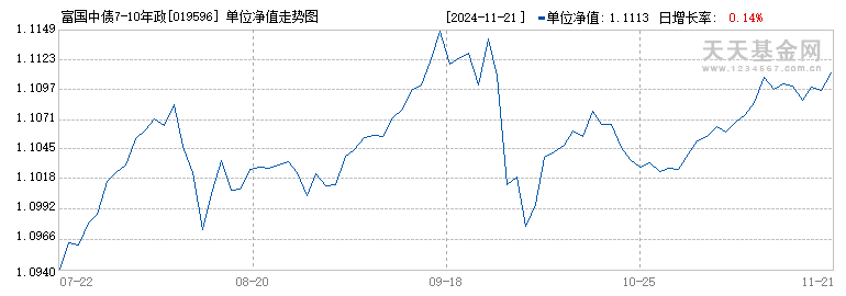 富国中债7-10年政策性金融债ETF发起式联接E(019596)历史净值