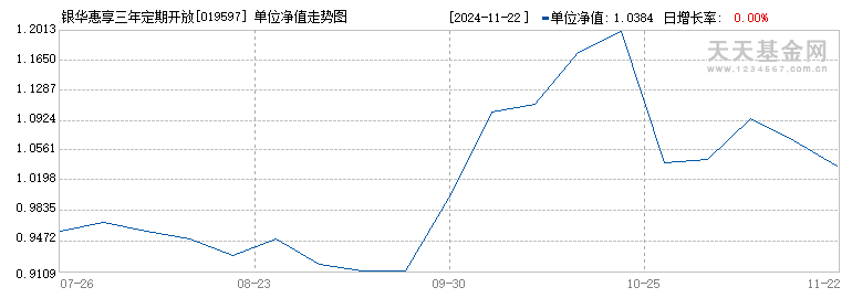 银华惠享三年定期开放混合(019597)历史净值