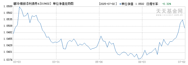 鹏华精新添利债券A(019602)历史净值