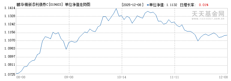鹏华精新添利债券C(019603)历史净值