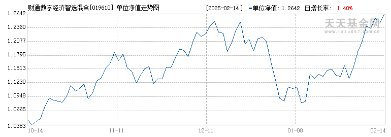 财通数字经济智选混合发起A(019610)历史净值