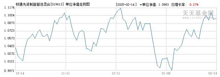 财通先进制造智选混合发起C(019613)历史净值