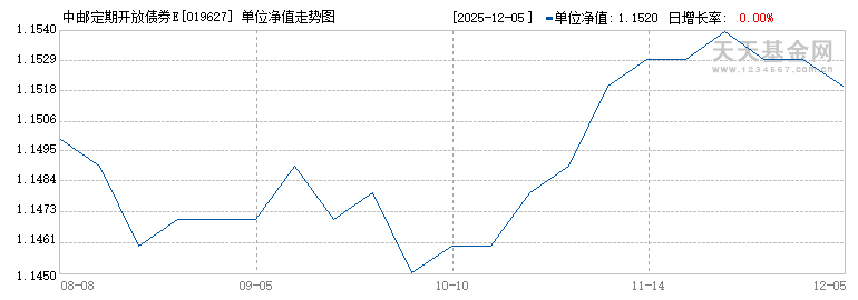 中邮定期开放债券E(019627)历史净值