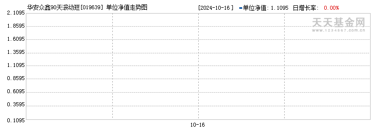 华安众鑫90天滚动短债E(019639)历史净值