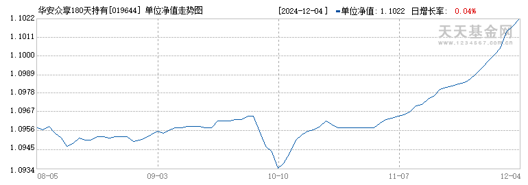 华安众享180天持有期中短债E(019644)历史净值