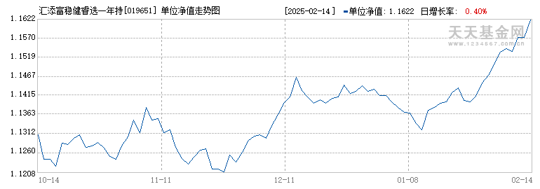 汇添富稳健睿选一年持有混合B(019651)历史净值