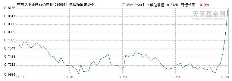 易方达中证创新药产业ETF联接发起式C(019667)历史净值