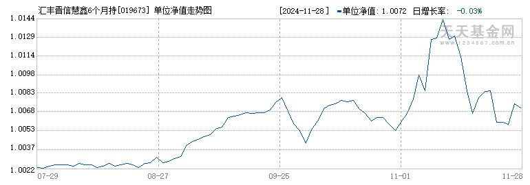 汇丰晋信慧鑫6个月持有期债券A(019673)历史净值