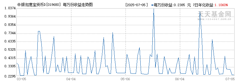 中银如意宝货币D(019680)历史净值