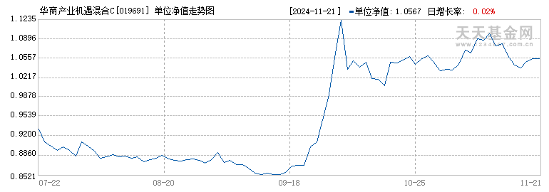 华商产业机遇混合C(019691)历史净值