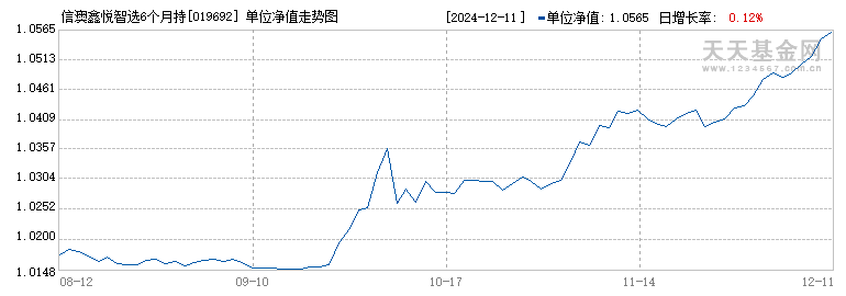 信澳鑫悦智选6个月持有期混合A(019692)历史净值