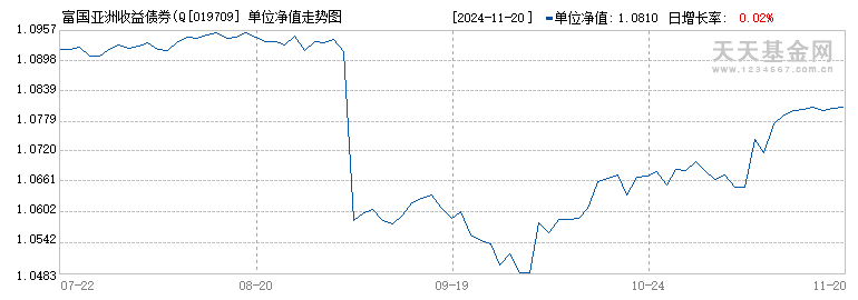 富国亚洲收益债券(QDII)人民币C(019709)历史净值